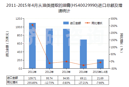 2011-2015年4月從油類提取的油膏(HS40029990)進(jìn)口總額及增速統(tǒng)計(jì) 2011-2015年4月從油類提取的油膏(HS40029990)進(jìn)口總額及增速統(tǒng)計(jì)